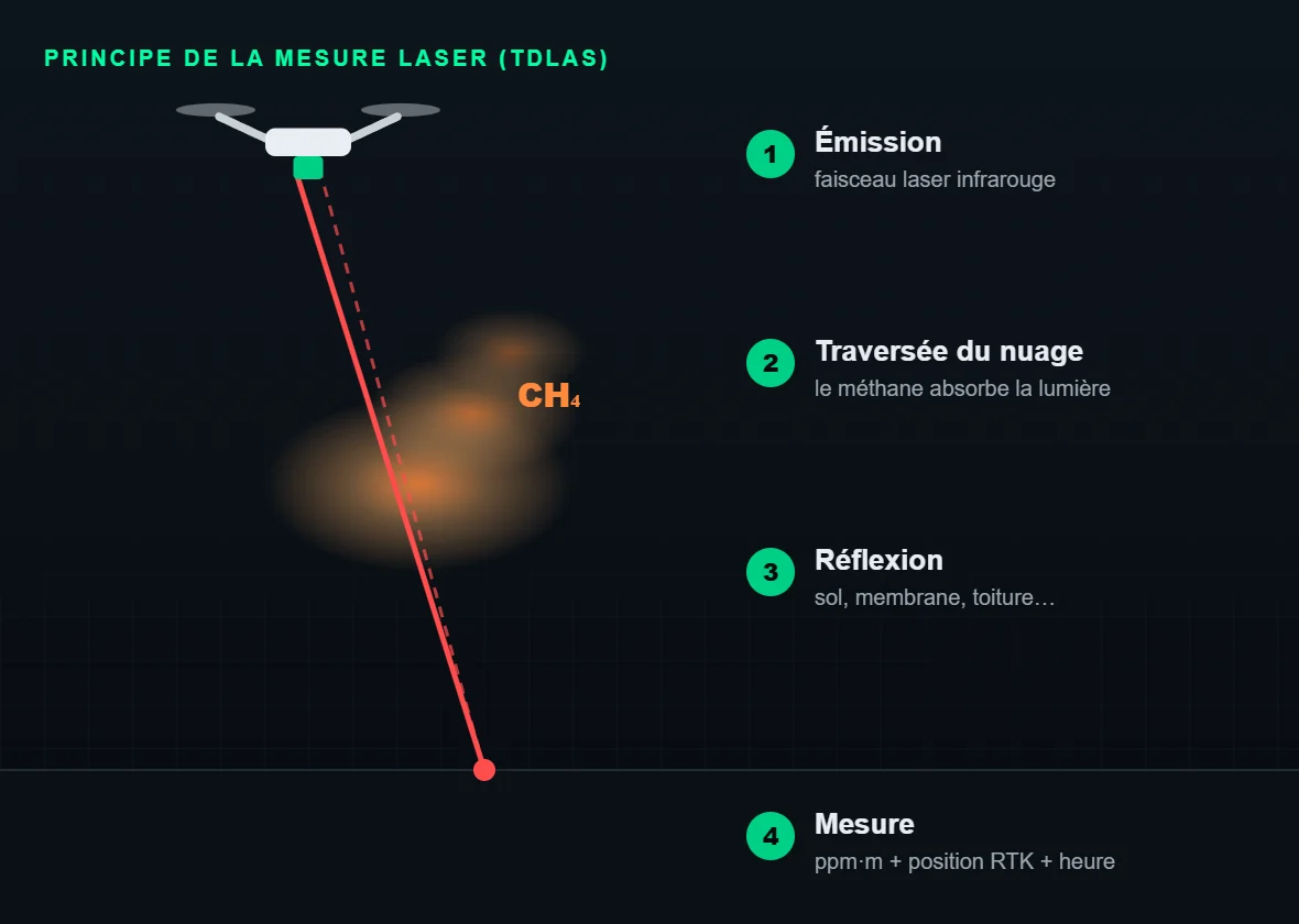 Schéma du principe de mesure laser du méthane par drone (TDLAS)